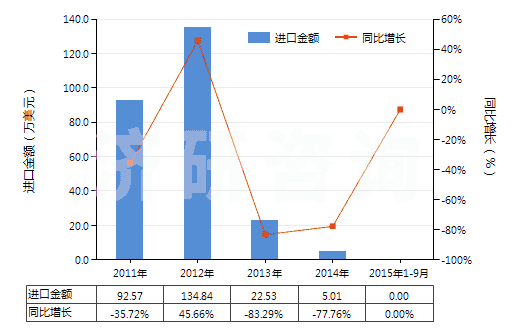 2011-2015年9月中國含有鏈霉素及其衍生物的藥品（未配定劑量或制成零售包裝）(HS30031090)進口總額及增速統(tǒng)計